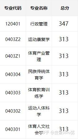 吉林體育學(xué)院考研難度怎么樣？復(fù)試通過率？-圖1