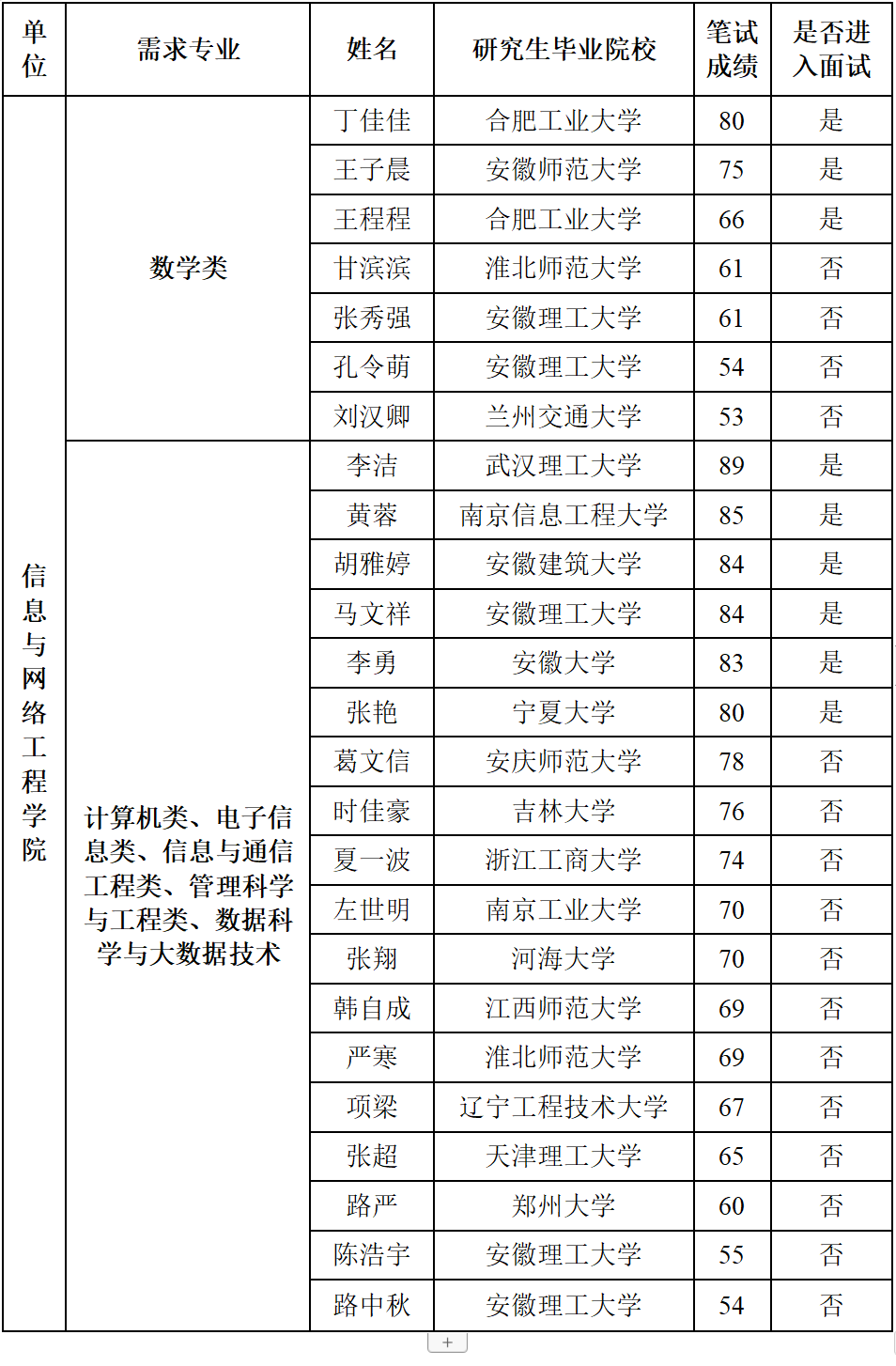 安徽科技學(xué)院考研難度怎么樣？復(fù)試刷人厲害嗎？-圖1