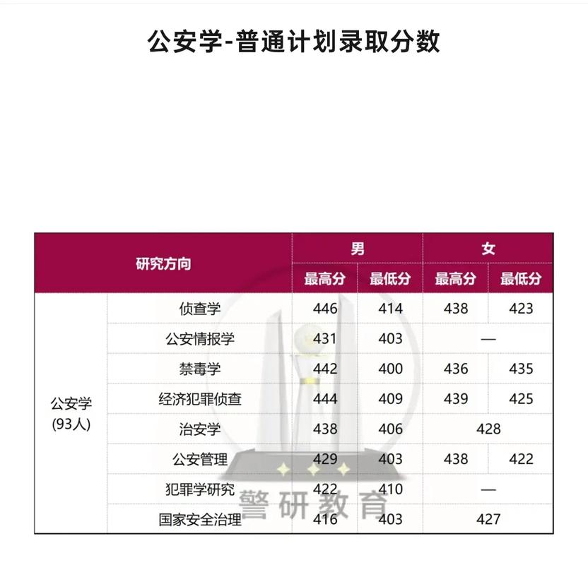 山西警察學院考研好考嗎？復試通過率？-圖1