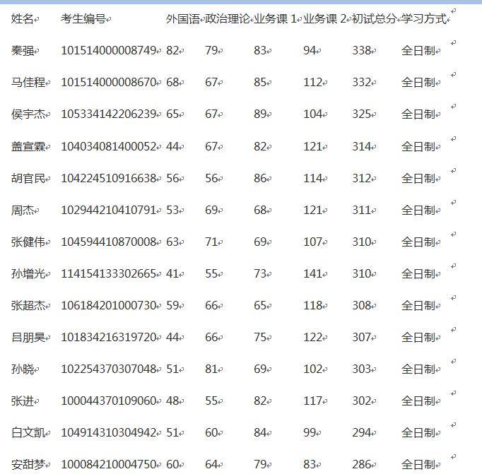 河北建筑工程學院考研好考嗎？復試刷人厲害嗎？-圖1