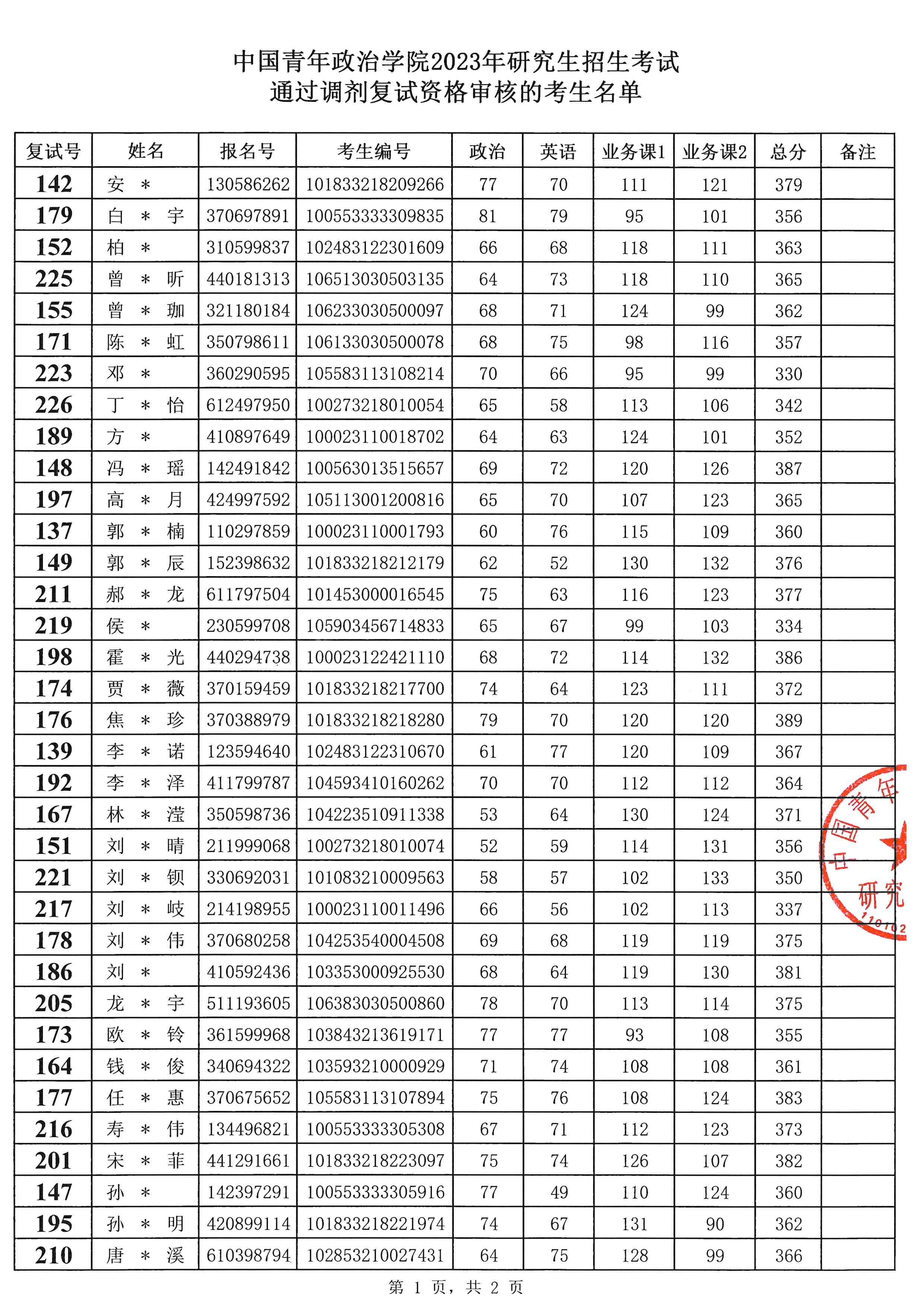中國青年政治學院考研好考嗎？復試刷人厲害嗎？-圖1
