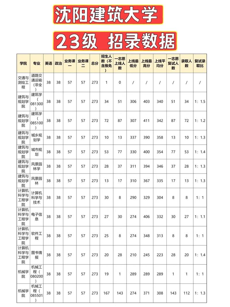 沈陽(yáng)建筑大學(xué)考研好考嗎？復(fù)試通過(guò)率？-圖1