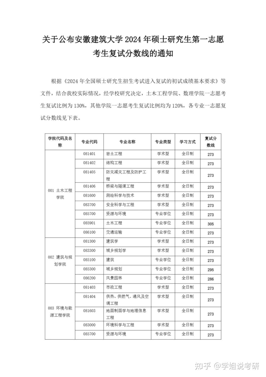 安徽建筑大學(xué)考研難度怎么樣？復(fù)試刷人厲害嗎？-圖1