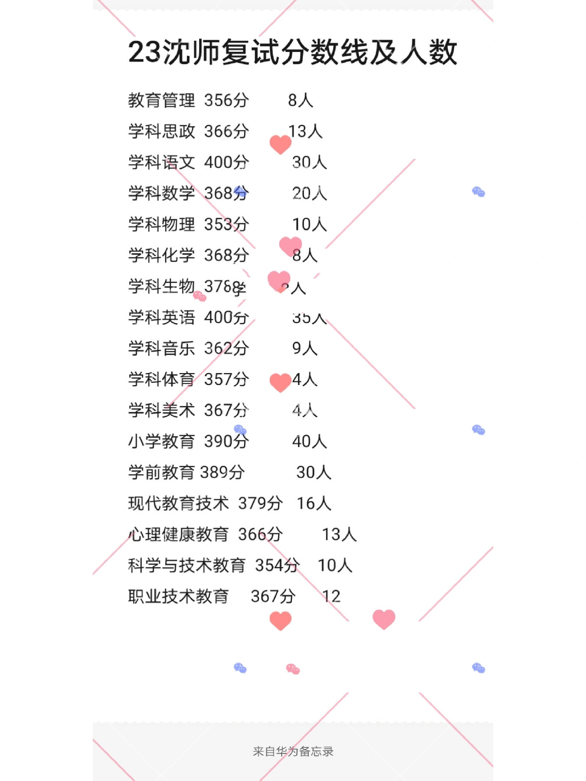 沈陽(yáng)師范大學(xué)考研好考嗎？復(fù)試通過(guò)率？-圖1