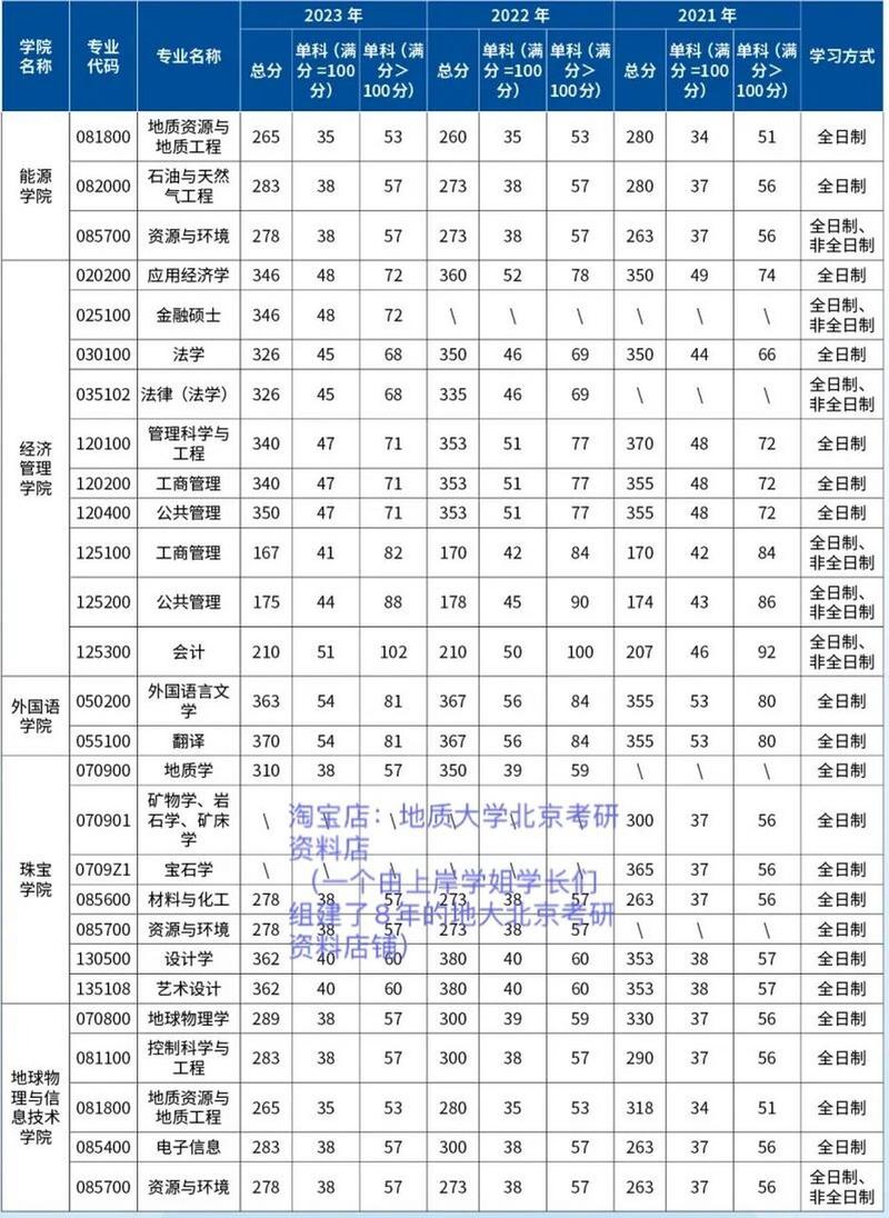 中國地質(zhì)大學(xué)（北京）考研好考嗎？復(fù)試刷人厲害嗎？-圖1