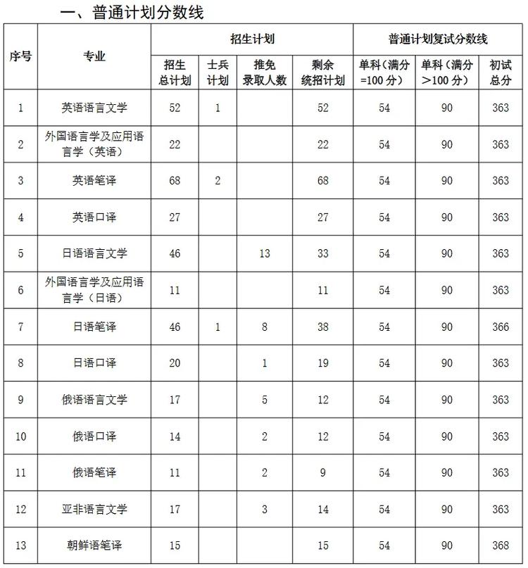 大連外國語大學(xué)考研好考嗎？復(fù)試通過率？-圖1