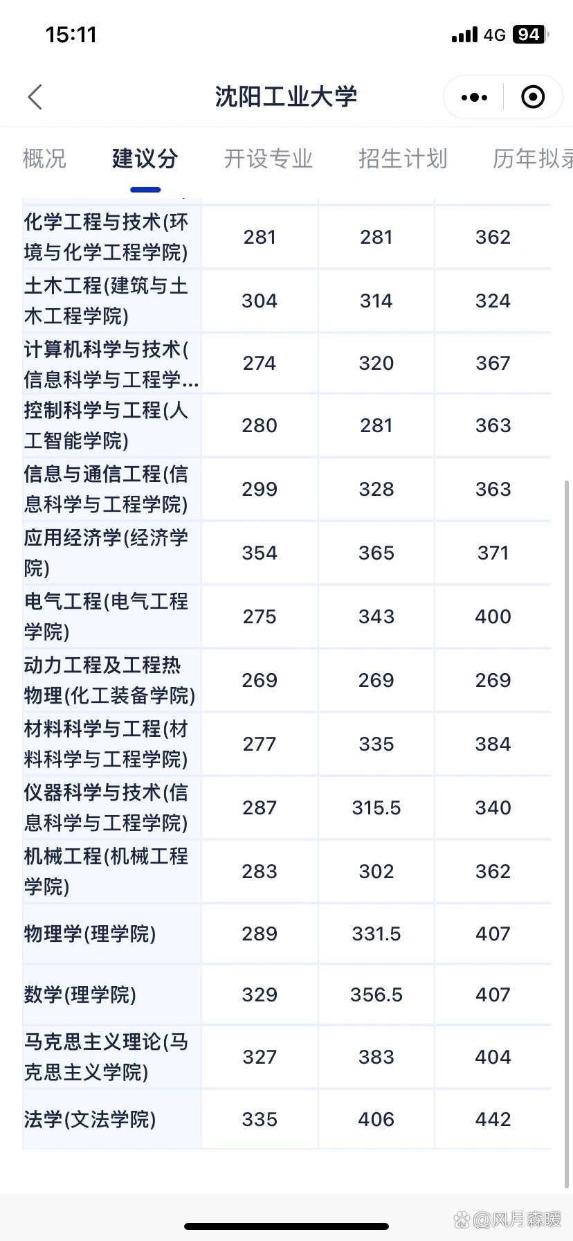 沈陽工業(yè)大學(xué)考研好考嗎？復(fù)試通過率？-圖1