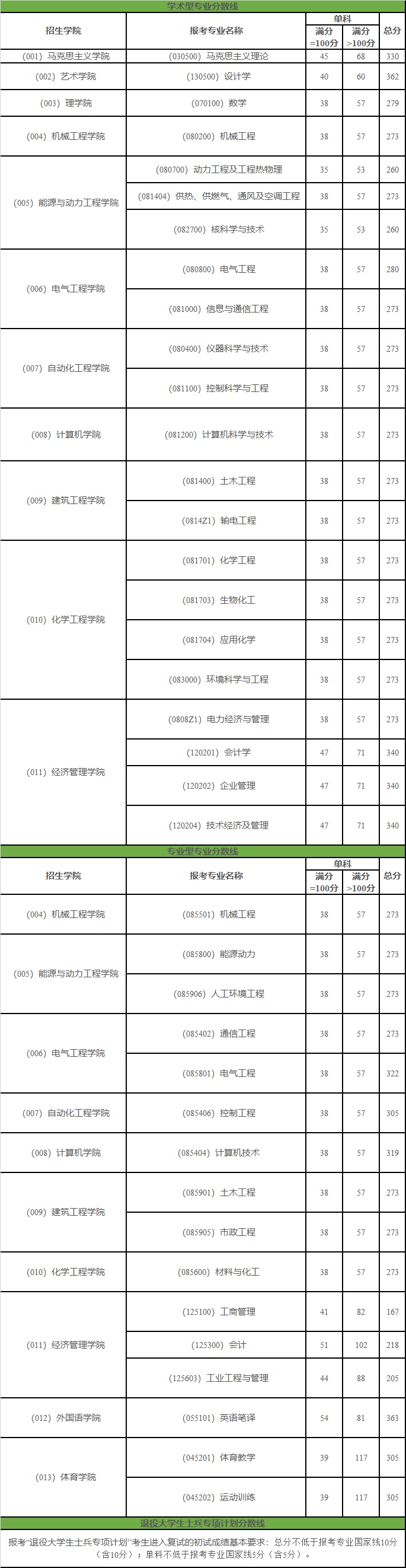 東北電力大學(xué)考研難度怎么樣？復(fù)試通過率？-圖1
