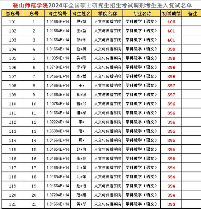 鞍山師范學(xué)院考研好考嗎？復(fù)試通過(guò)率？-圖1