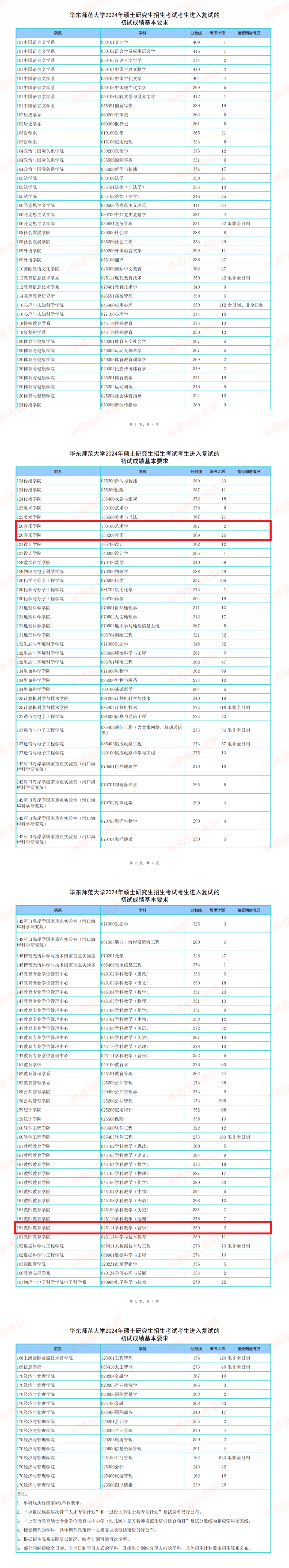 朝陽師范學院考研好考嗎？復試通過率？-圖1