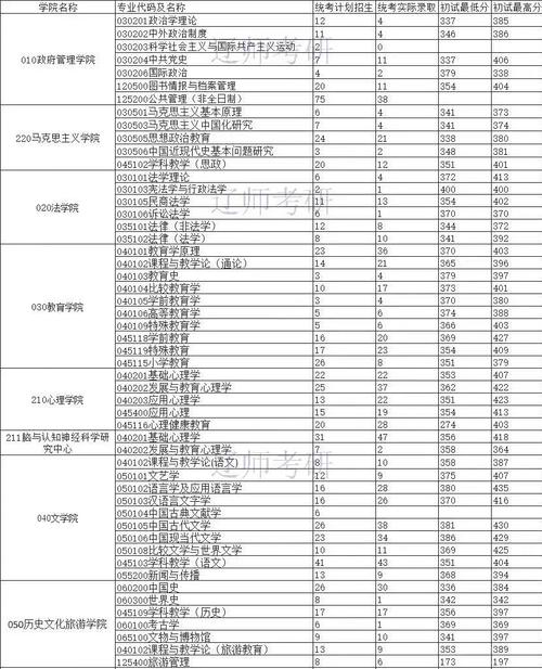 遼寧師范大學(xué)考研好考嗎？復(fù)試通過率？-圖1