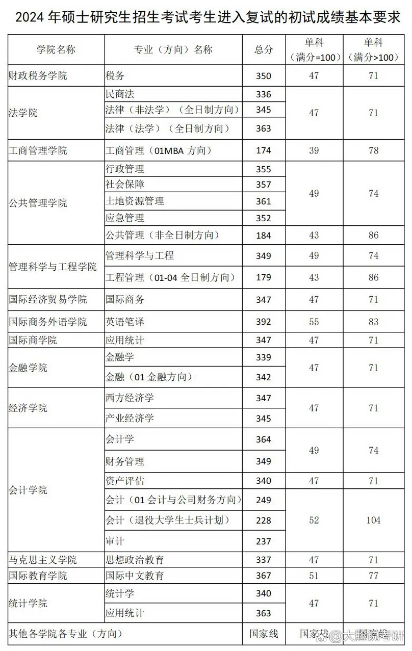 東北財(cái)經(jīng)大學(xué)考研好考嗎？復(fù)試通過率？-圖1