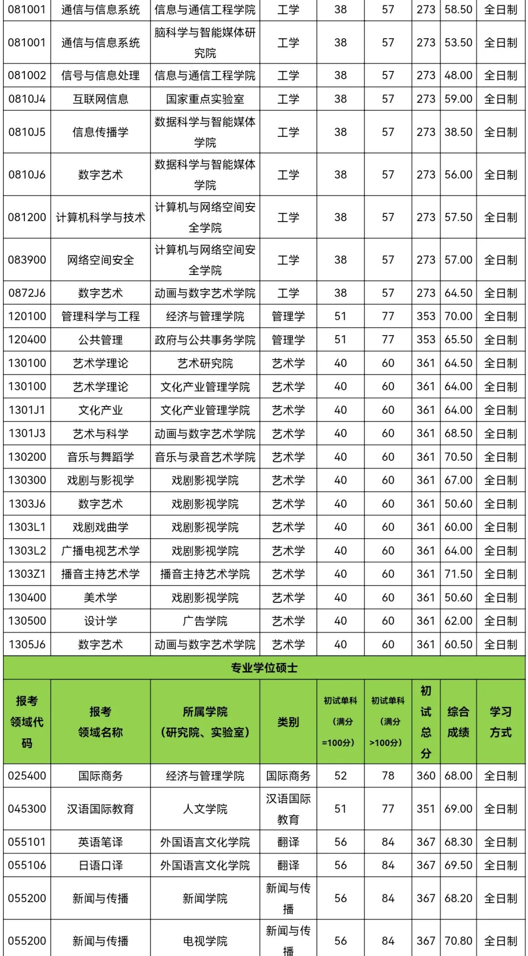 中國(guó)傳媒大學(xué)考研好考嗎？復(fù)試刷人厲害嗎？-圖1
