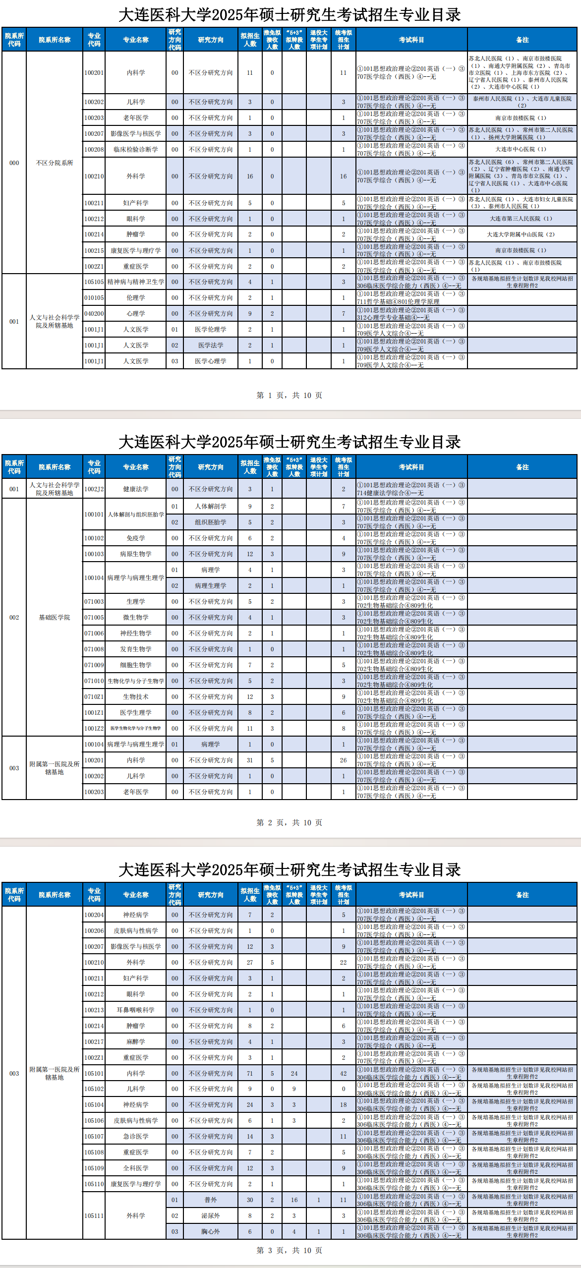 大連醫(yī)科大學(xué)考研好考嗎？復(fù)試通過率？-圖1