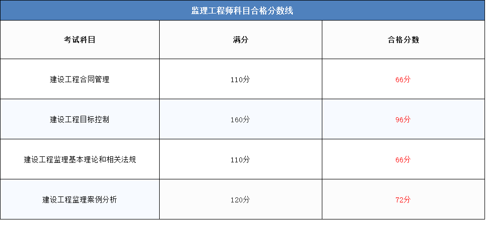 注冊(cè)監(jiān)理合格分?jǐn)?shù)線-圖1
