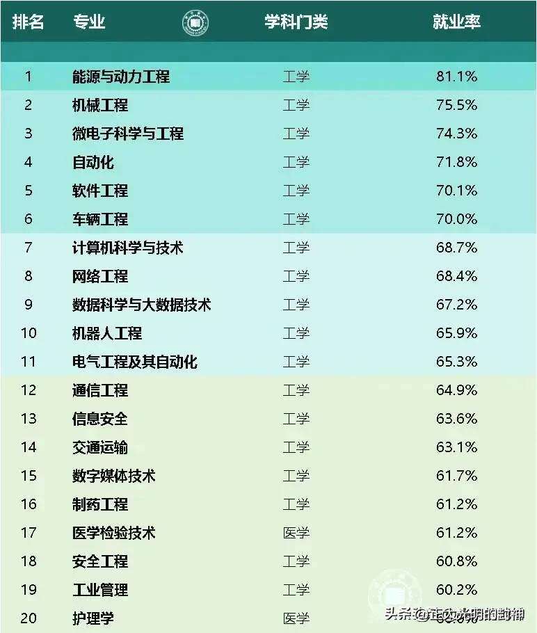 就業(yè)率高的50個(gè)專業(yè)-圖1