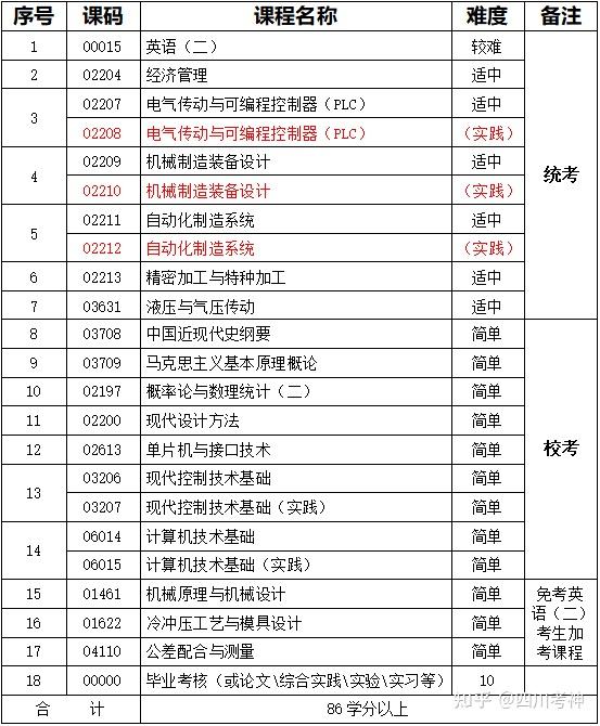 自考機(jī)電一體化大專(zhuān)-圖1