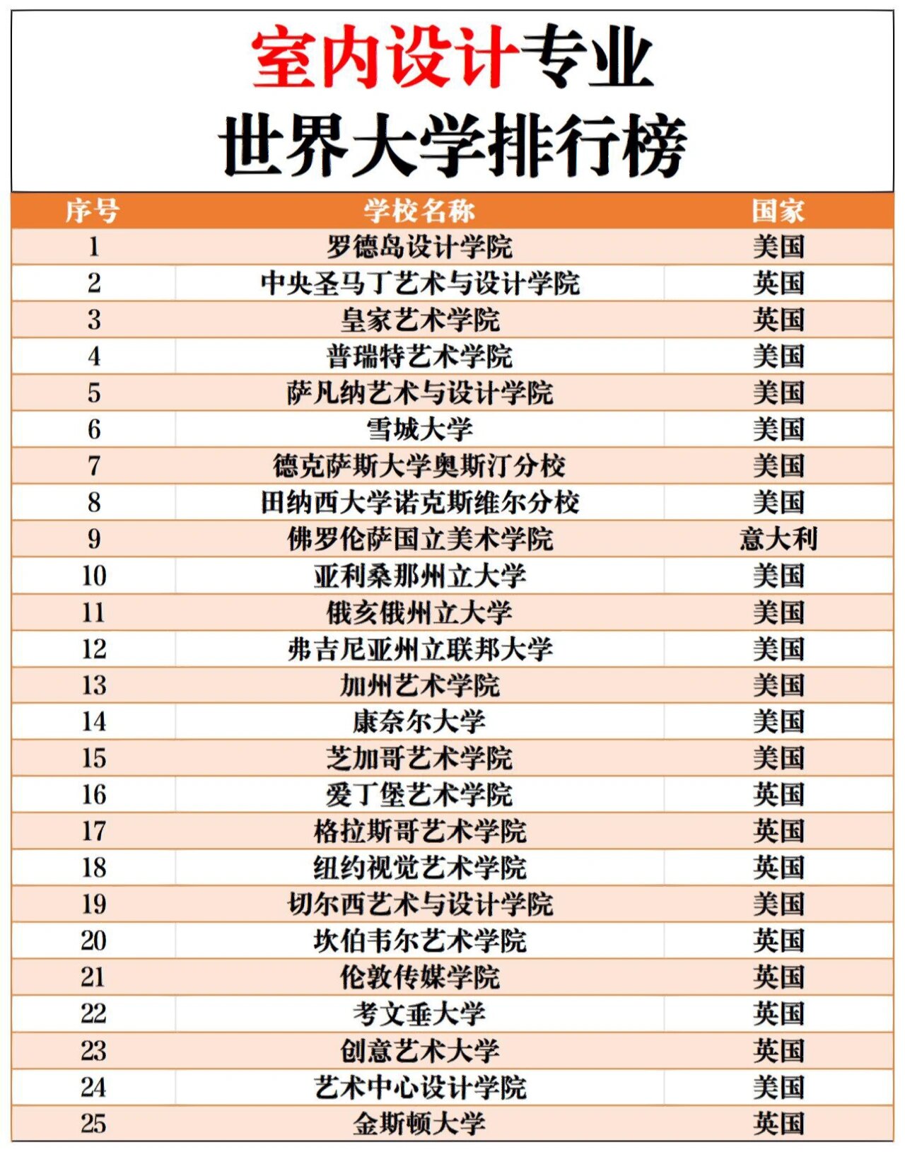 室內(nèi)設(shè)計專業(yè)大學排名-圖1
