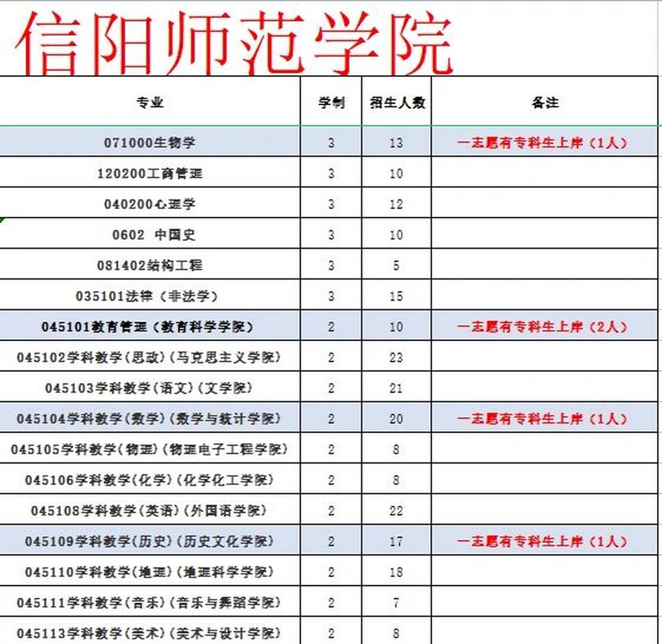 信陽師范學(xué)院?？?圖1
