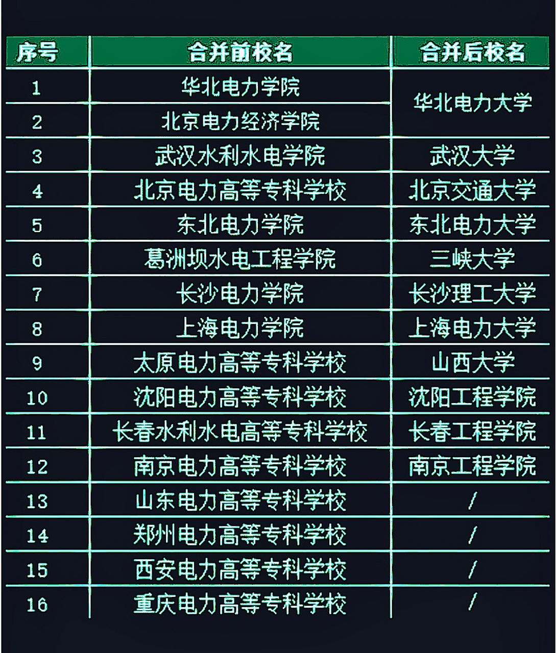 國家電力部直屬大學(xué)-圖1