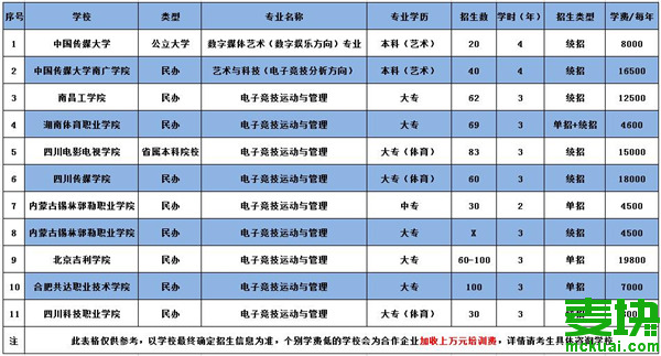 電競學(xué)校錄取分?jǐn)?shù)線-圖1