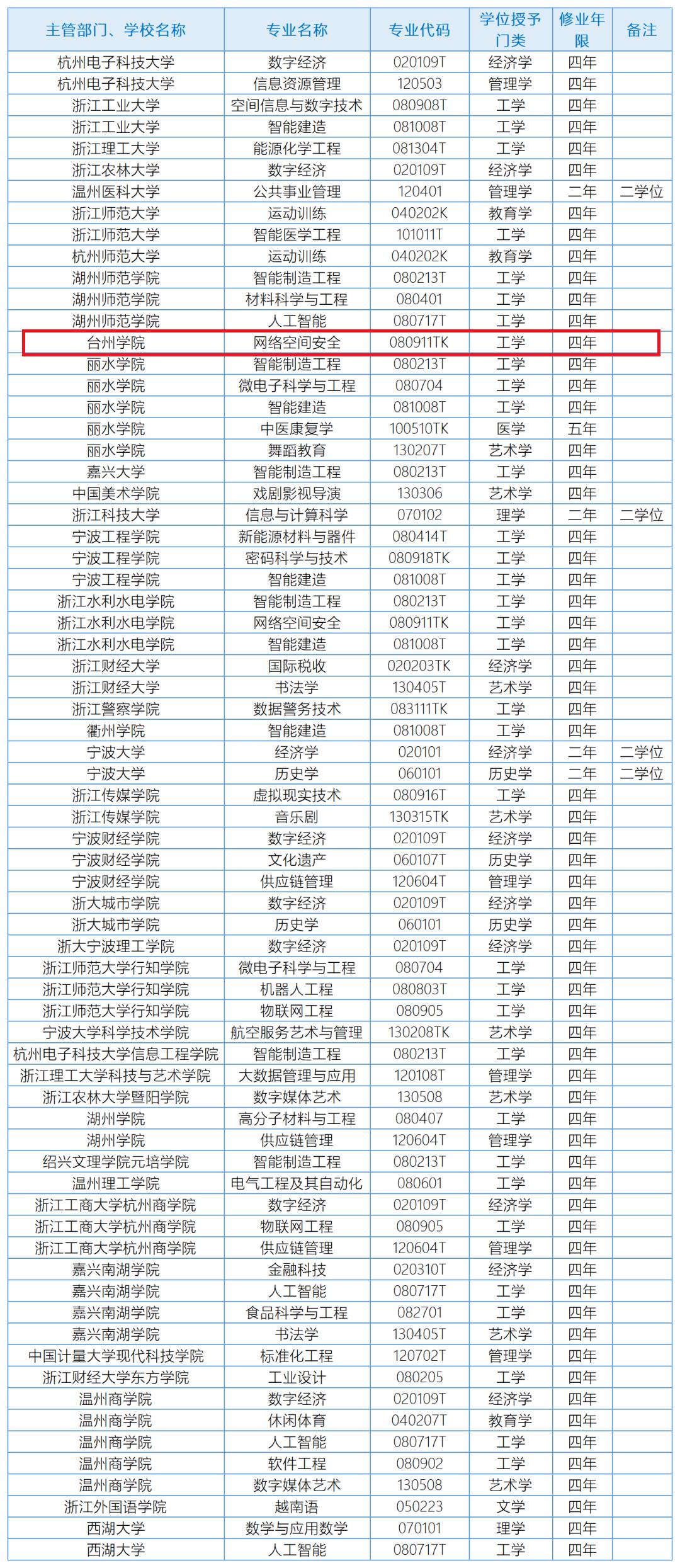 臺(tái)州學(xué)院是幾本大學(xué)-圖1