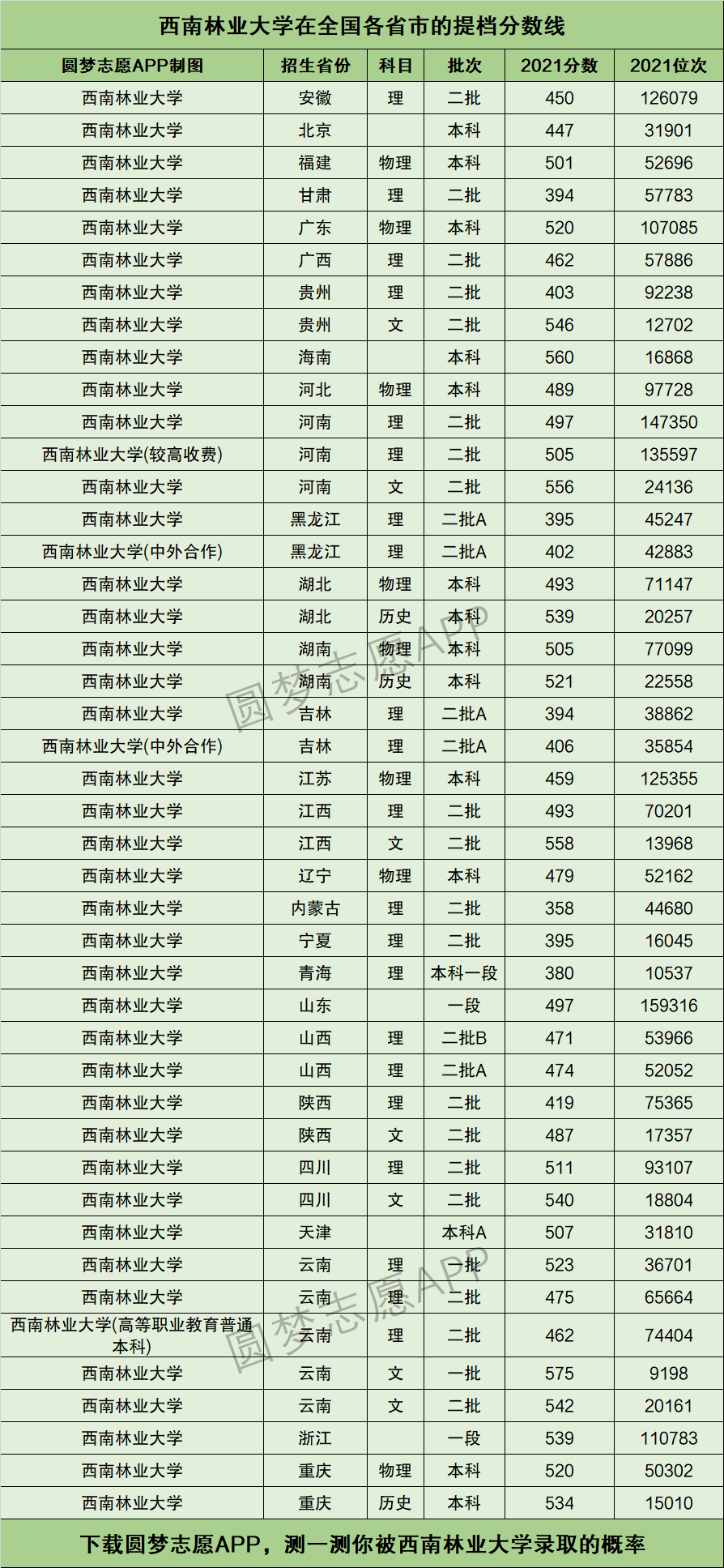 西南林業(yè)大學(xué)排名-圖1