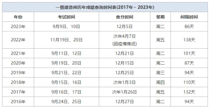 2024年一級(jí)建造師考試成績(jī)哪天公布（預(yù)計(jì)12月份）-圖1