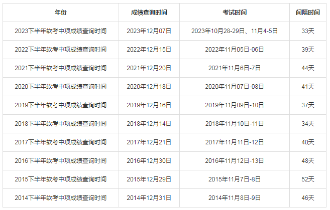 2024年下半年廣東軟考成績什么時(shí)候查詢（附入口+流程）-圖1