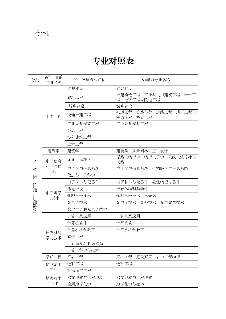 二建專業(yè)年限和工作年限怎么填-圖1
