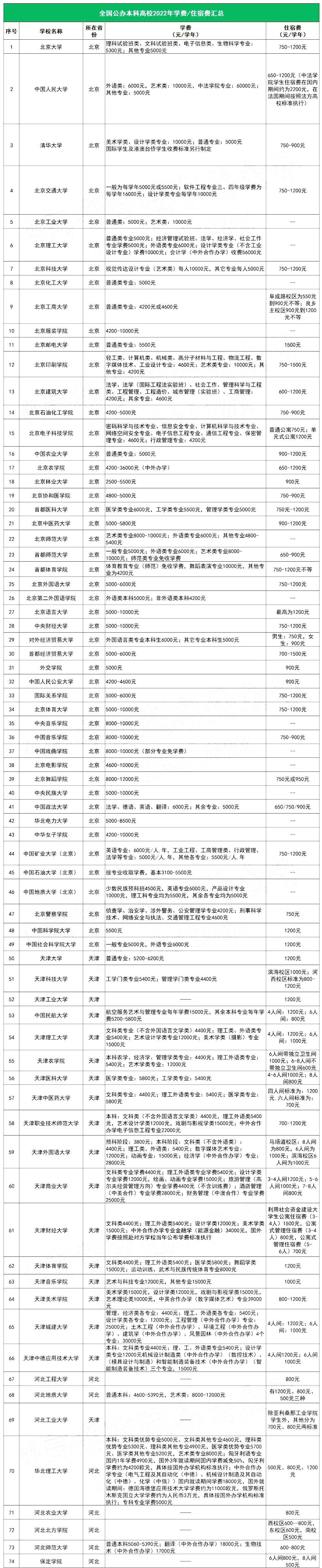 三本大學(xué)學(xué)費一覽表-圖1