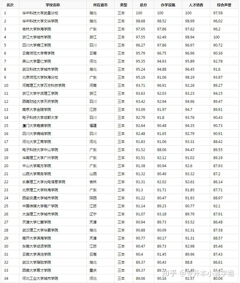 大學3+2有哪些學校(詳解)-圖1