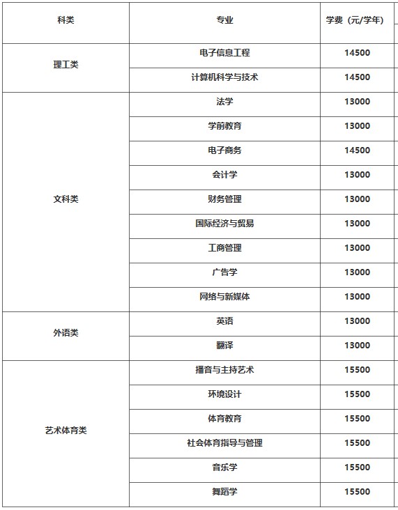 江西師范大學科學技術(shù)學院學費-圖1