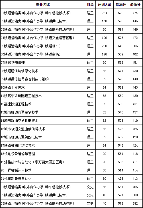 吉林鐵道職業(yè)技術(shù)學校單招分數(shù)線-圖1
