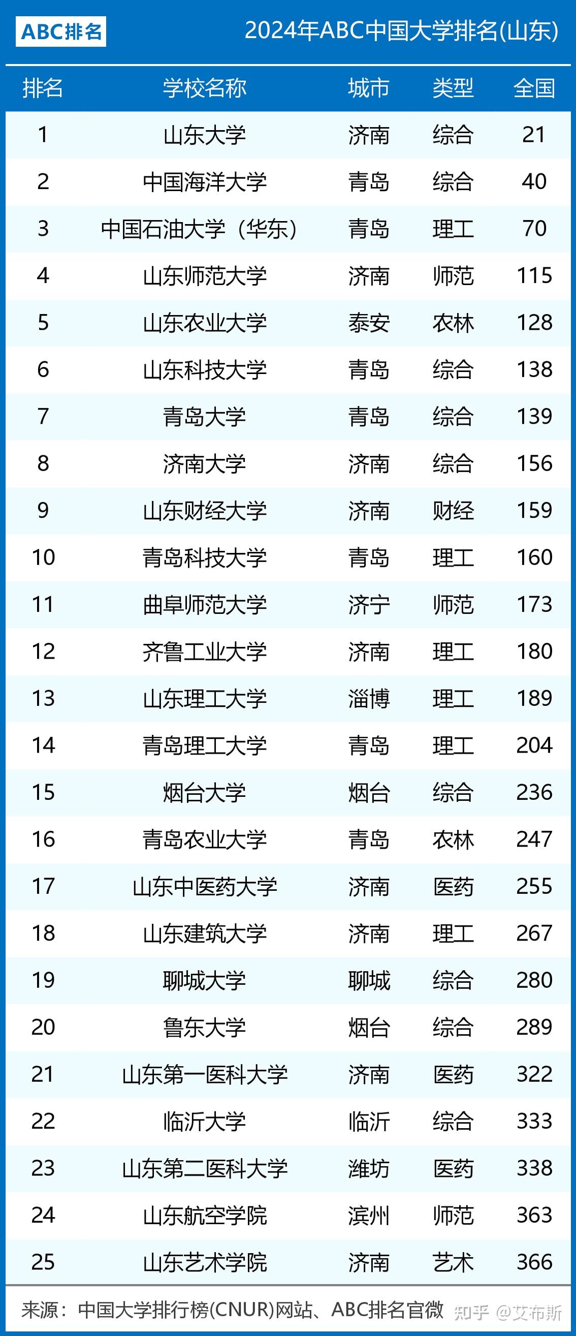 山東的大學(xué)有哪些-圖1