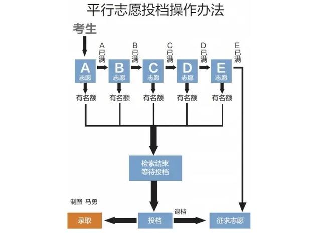 高考志愿錄取規(guī)則-圖1