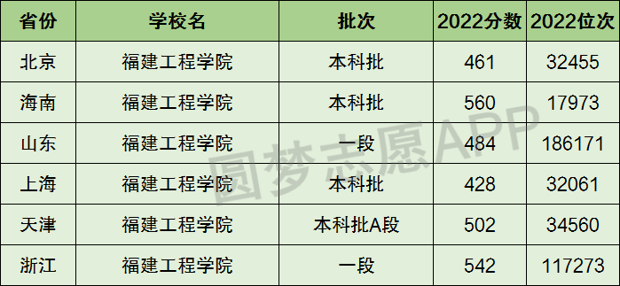 福建工程學(xué)院是幾本 算好大學(xué)嗎-圖1