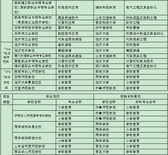 3加2學校有什么專業(yè)比較好-圖1
