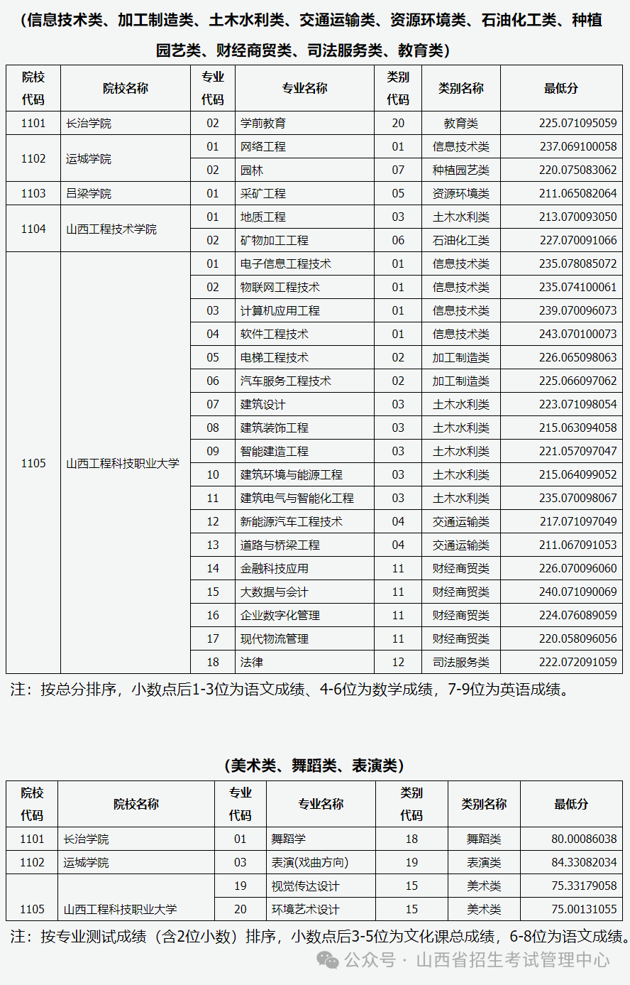 山西對(duì)口升學(xué)有哪些學(xué)校-圖1
