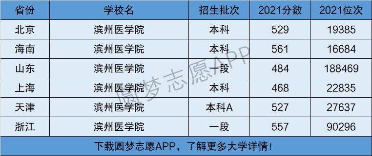 濱州醫(yī)學(xué)院是幾本-圖1
