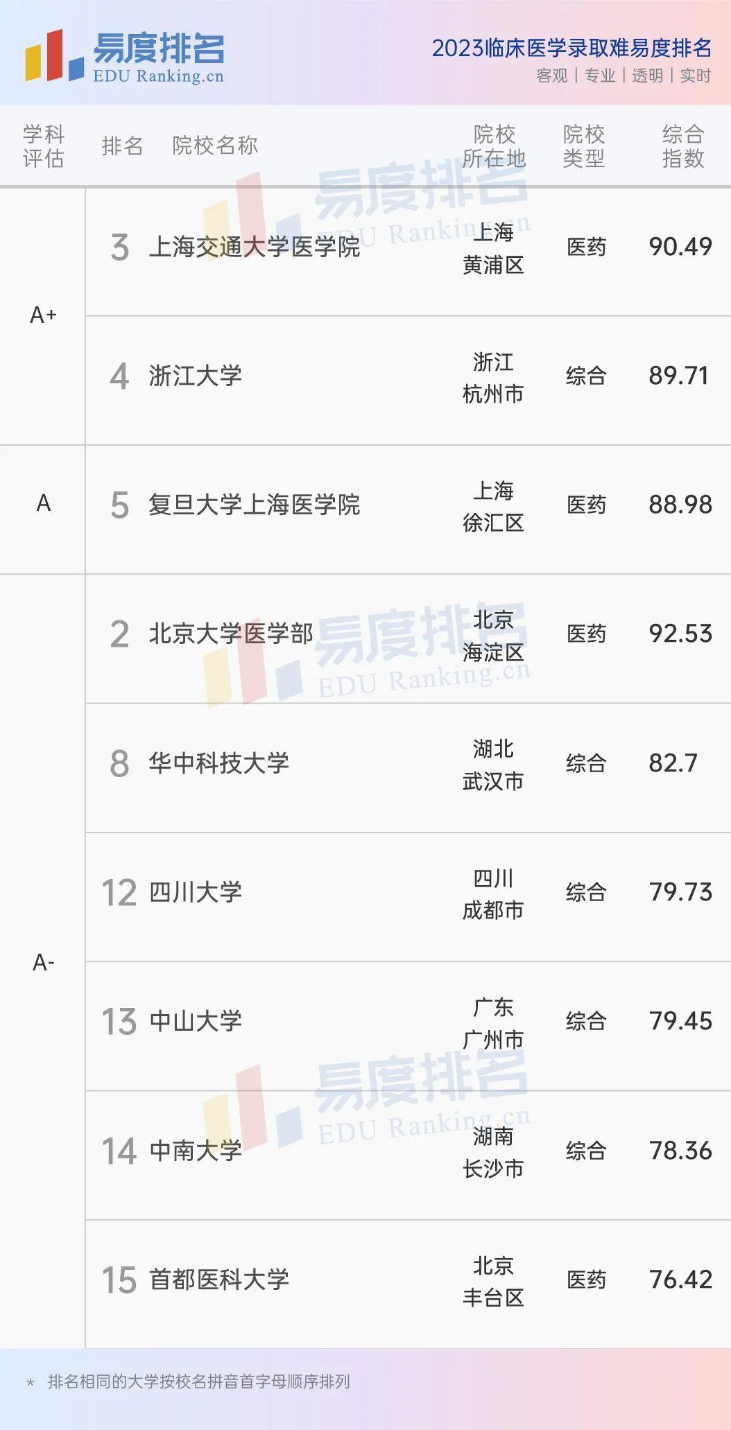 全國(guó)臨床醫(yī)學(xué)5十3制排名-圖1