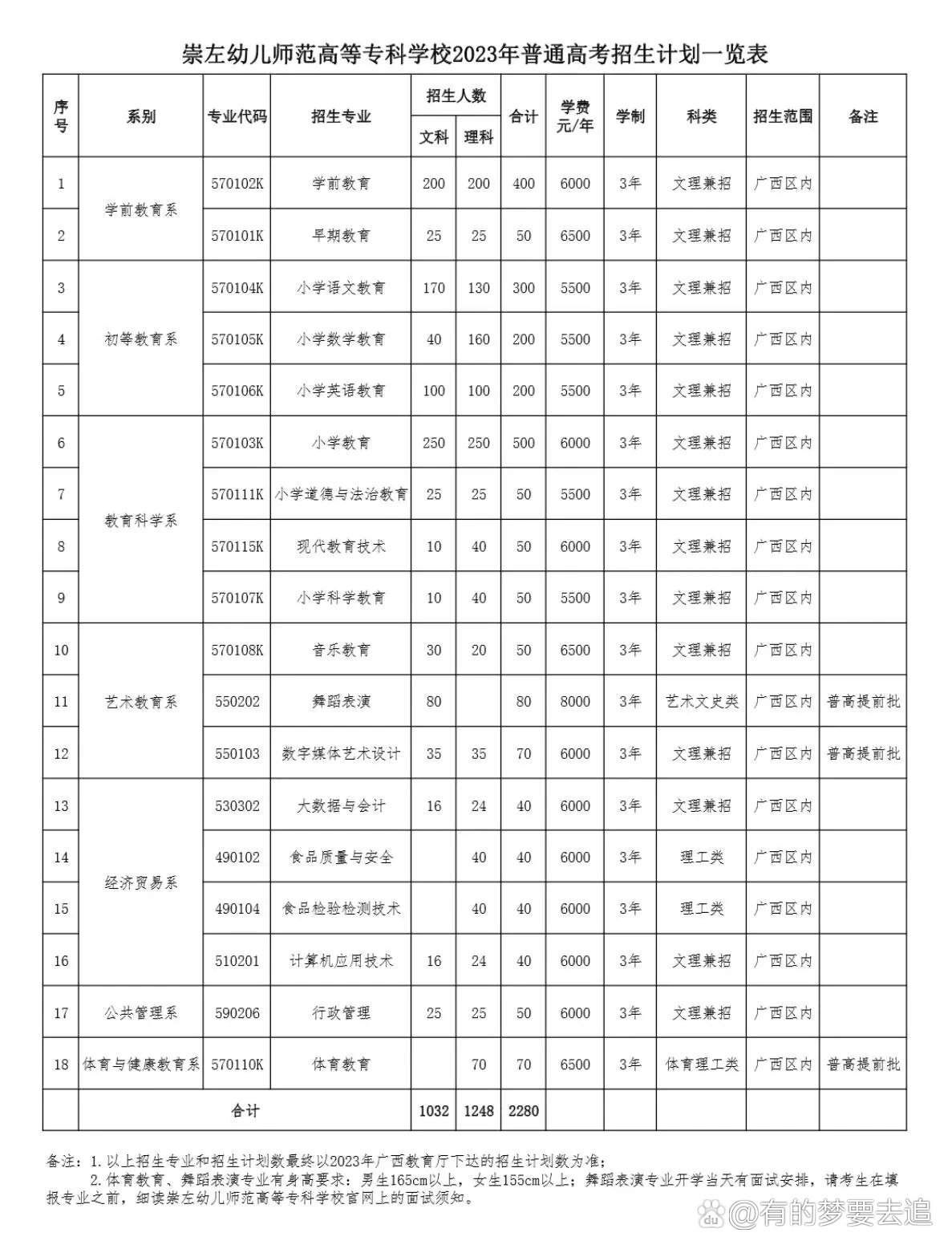 崇左幼兒師范高等?？茖W(xué)校代碼-圖1