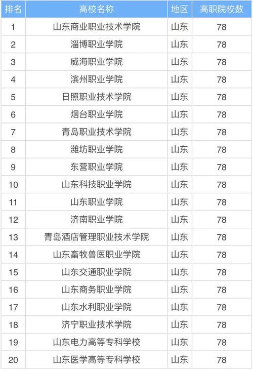 2024年濟(jì)南?？茖W(xué)校排名-圖1