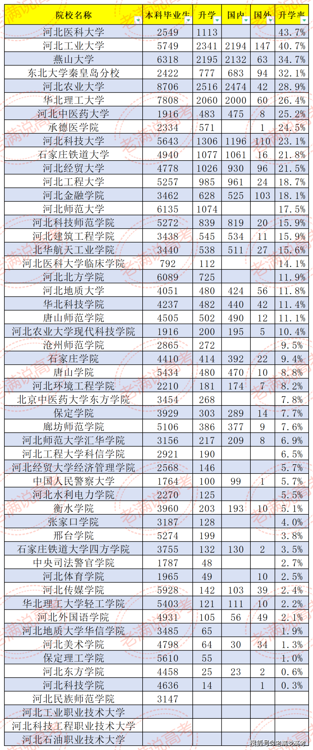 石家莊學(xué)院考研率多少-圖1
