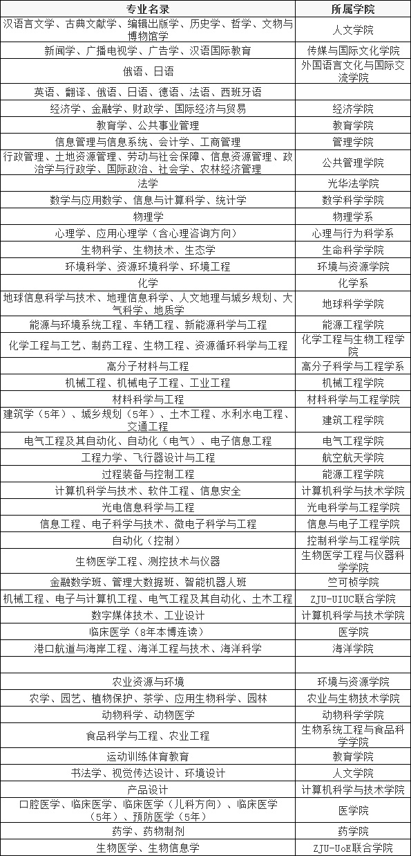 浙江大學社會科學試驗班有哪些專業(yè)-圖1