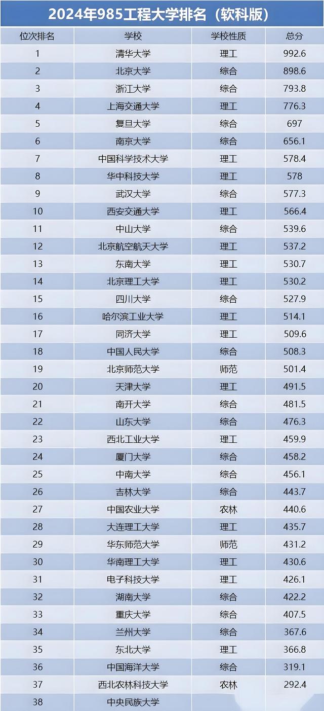 630分左右的985大學(xué)-圖1