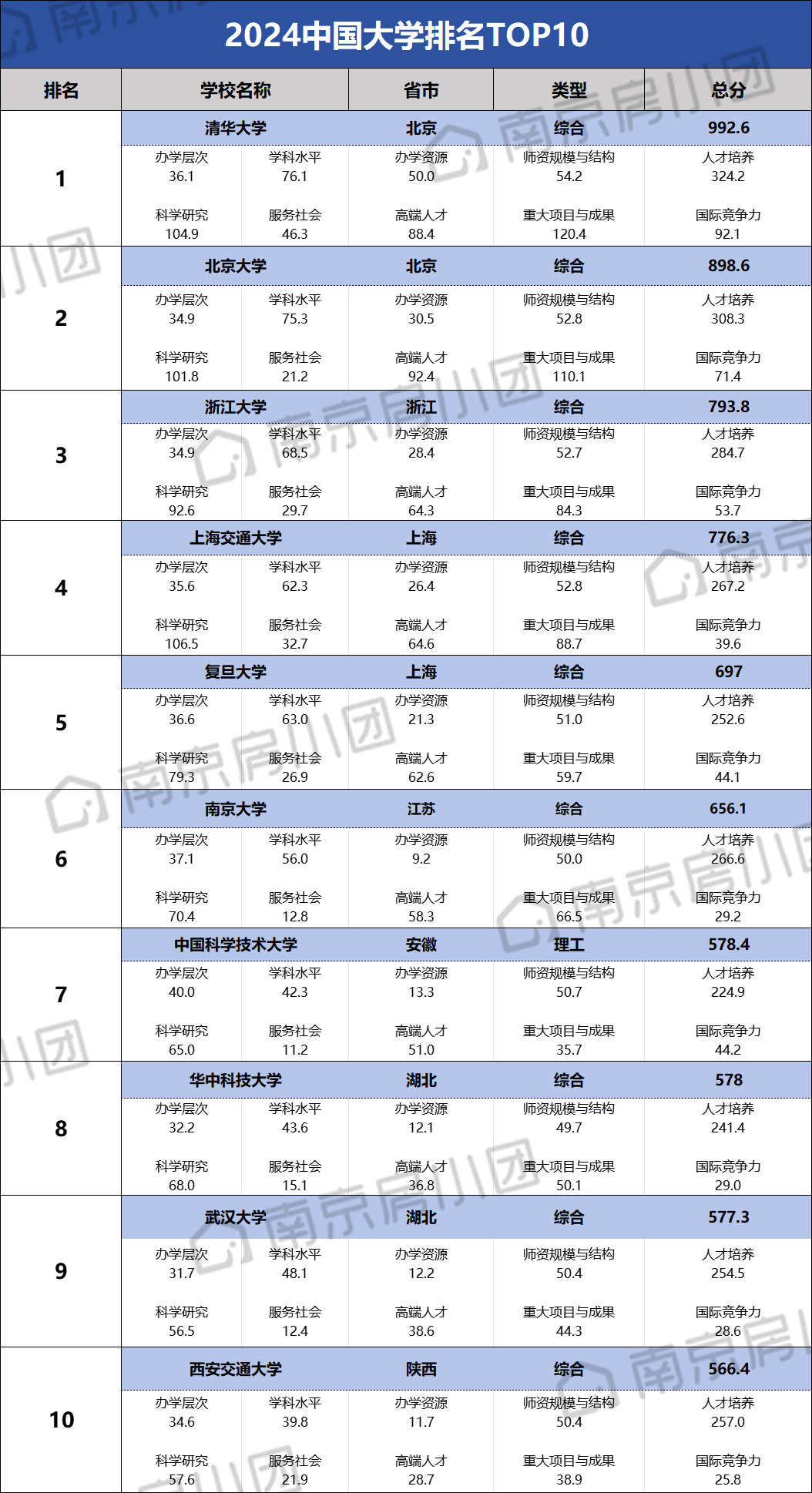 南京大學(xué)相當(dāng)于國內(nèi)什么檔次？什么水平？-圖1