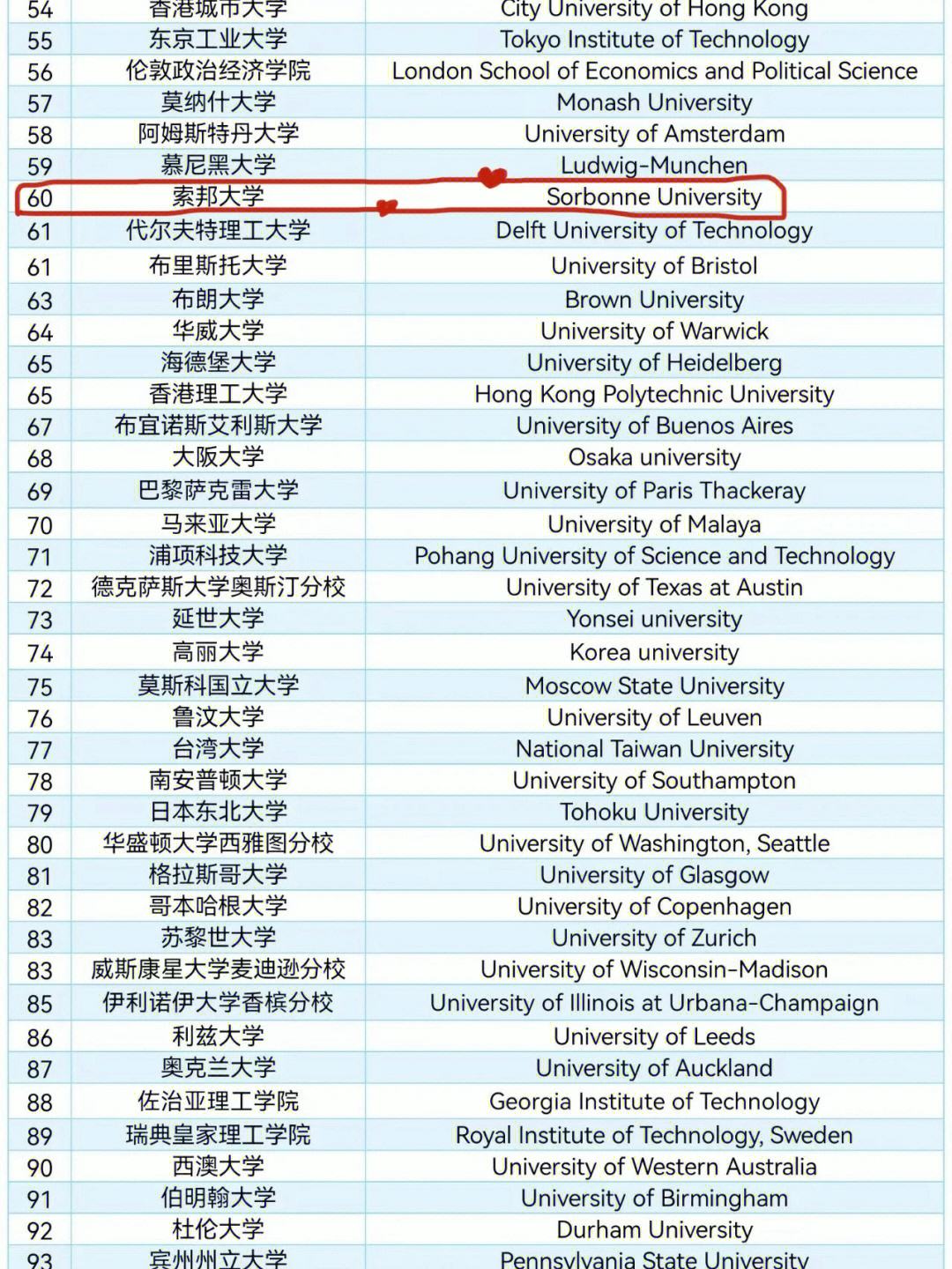 索邦大學(xué)相當(dāng)于國內(nèi)什么檔次？什么水平？-圖1