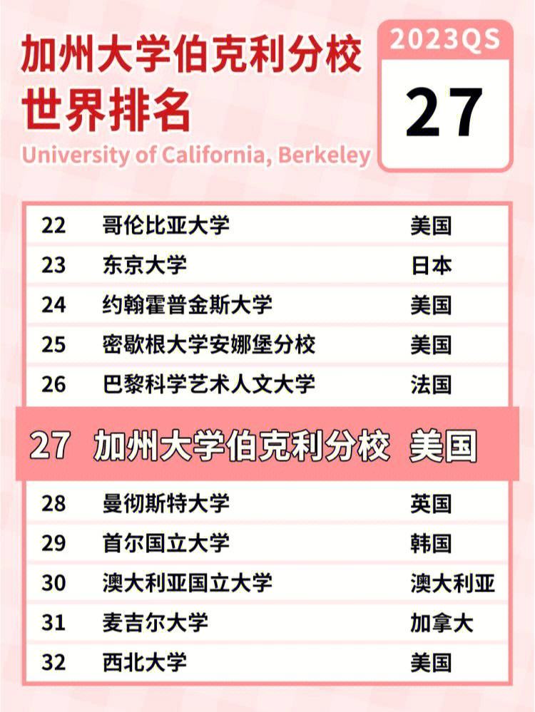 加州大學(xué)伯克利分校相當(dāng)于國(guó)內(nèi)什么檔次？什么水平？-圖1