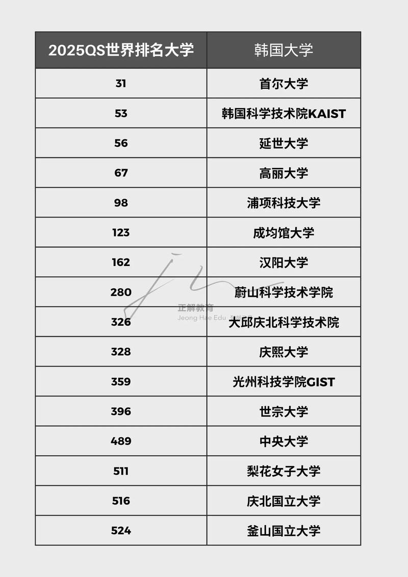 高麗大學(xué)相當(dāng)于國(guó)內(nèi)什么檔次？什么水平？-圖1